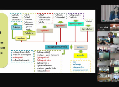 ร่วมสังเกตุการณ์และประสานงานไปยังสำนักงานสหกรณ์จังหวัดนครสวรรค์ กำแพงเพชร และตาก เพื่อสำรวจกลุ่มเป้าหมาย เข้ารับการฝึกอบรม โครงการฝึกอบรม &quot;พัฒนาศักยภาพกรรมการใหม่ (ออนไลน์)&quot; ผ่านระบบ Zoom Meeting ... พารามิเตอร์รูปภาพ 7